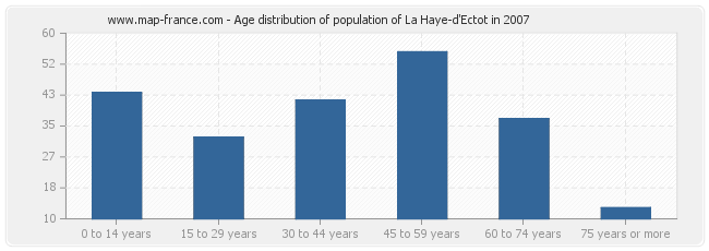 Age distribution of population of La Haye-d'Ectot in 2007